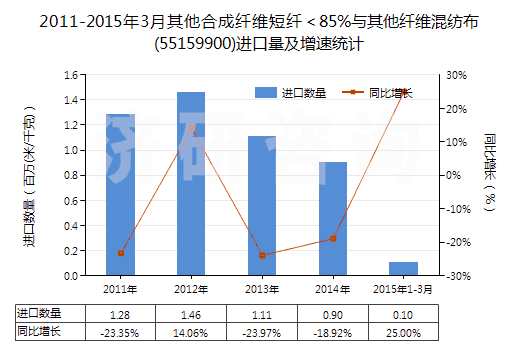 2011-2015年3月其他合成纖維短纖＜85%與其他纖維混紡布(55159900)進(jìn)口量及增速統(tǒng)計(jì)